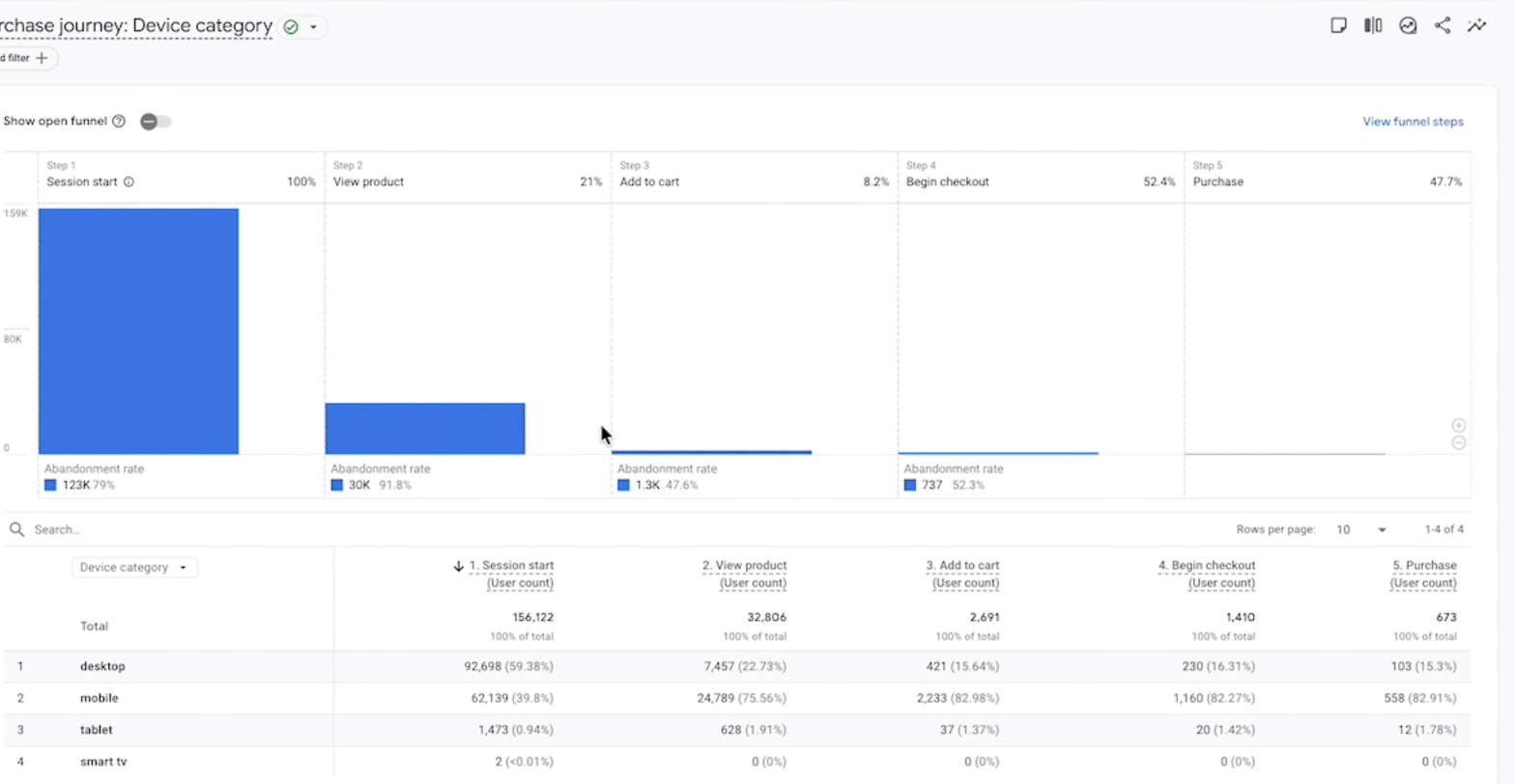 GA4 funnel report showing drop-off between session, product view, add to cart, checkout, and purchase